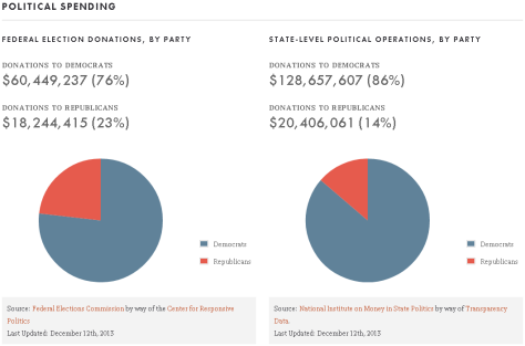 Political spending by the NEA in 2013